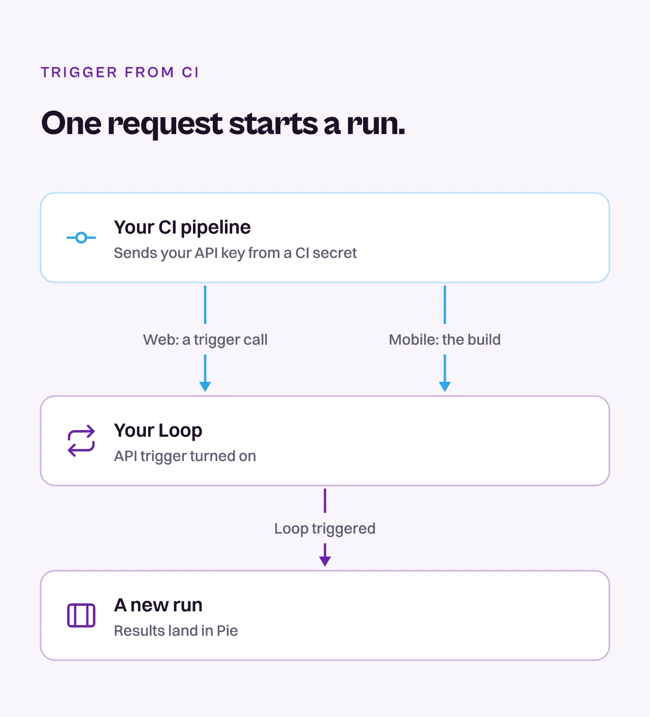 Diagram of a CI pipeline firing a Loop with one HTTP request, web Loops by trigger and mobile Loops with a build, then a new run