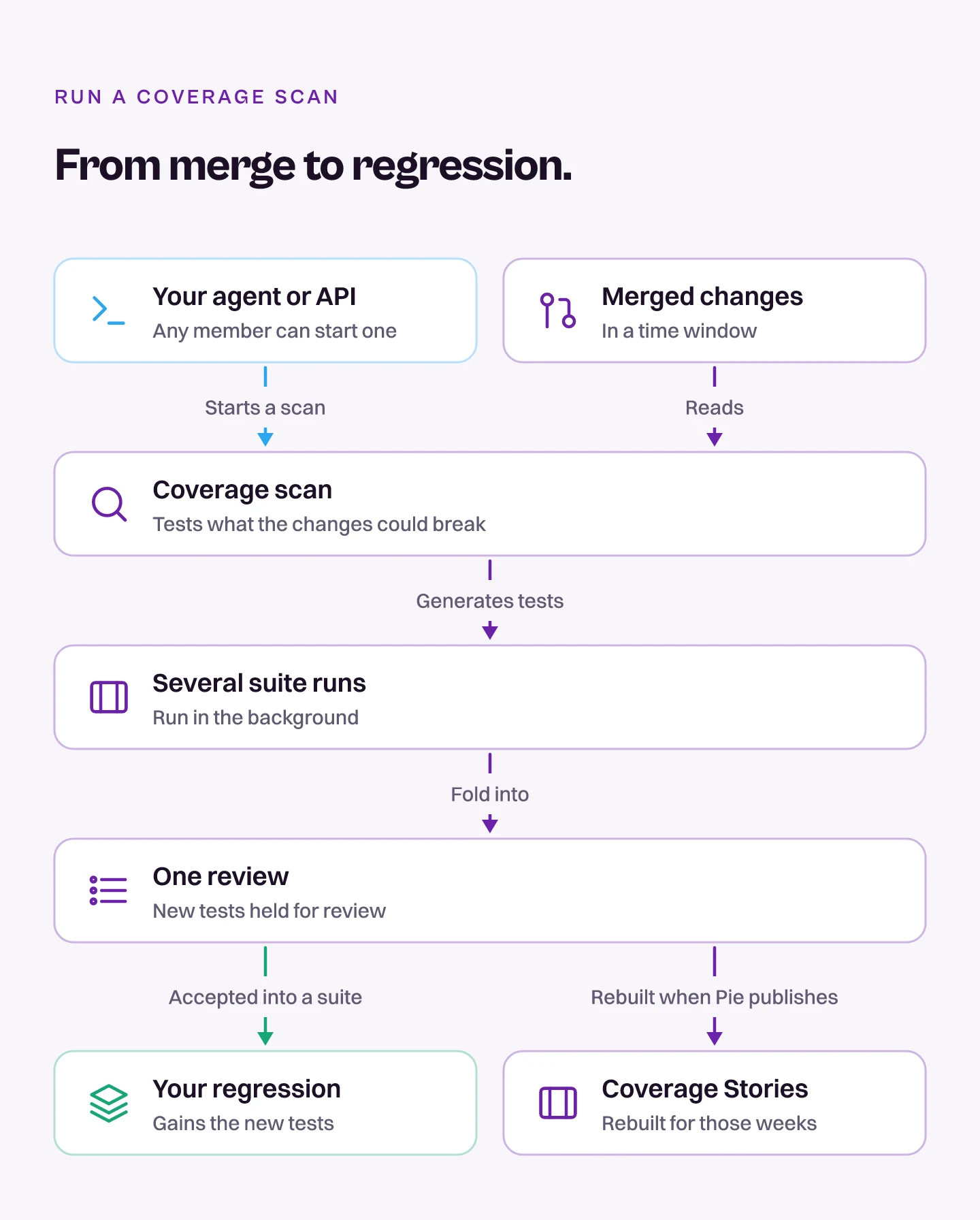 Diagram of a Pie coverage scan: merged changes, suite runs, one review, then accepted tests join your regression and Coverage Stories are rebuilt
