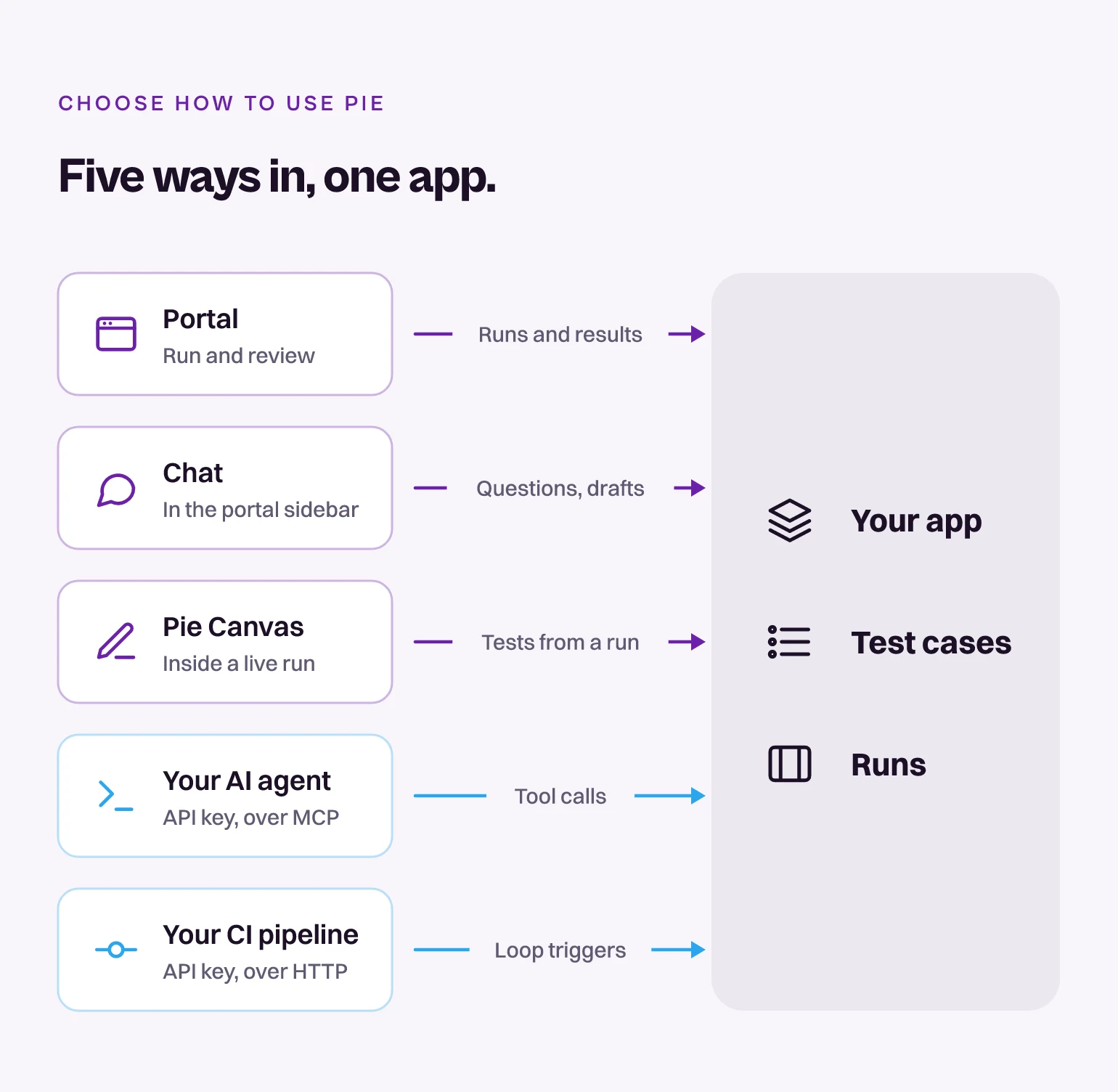 Diagram of five ways to use Pie: portal, Chat, Pie Canvas, your AI agent and your CI pipeline, all working on one app