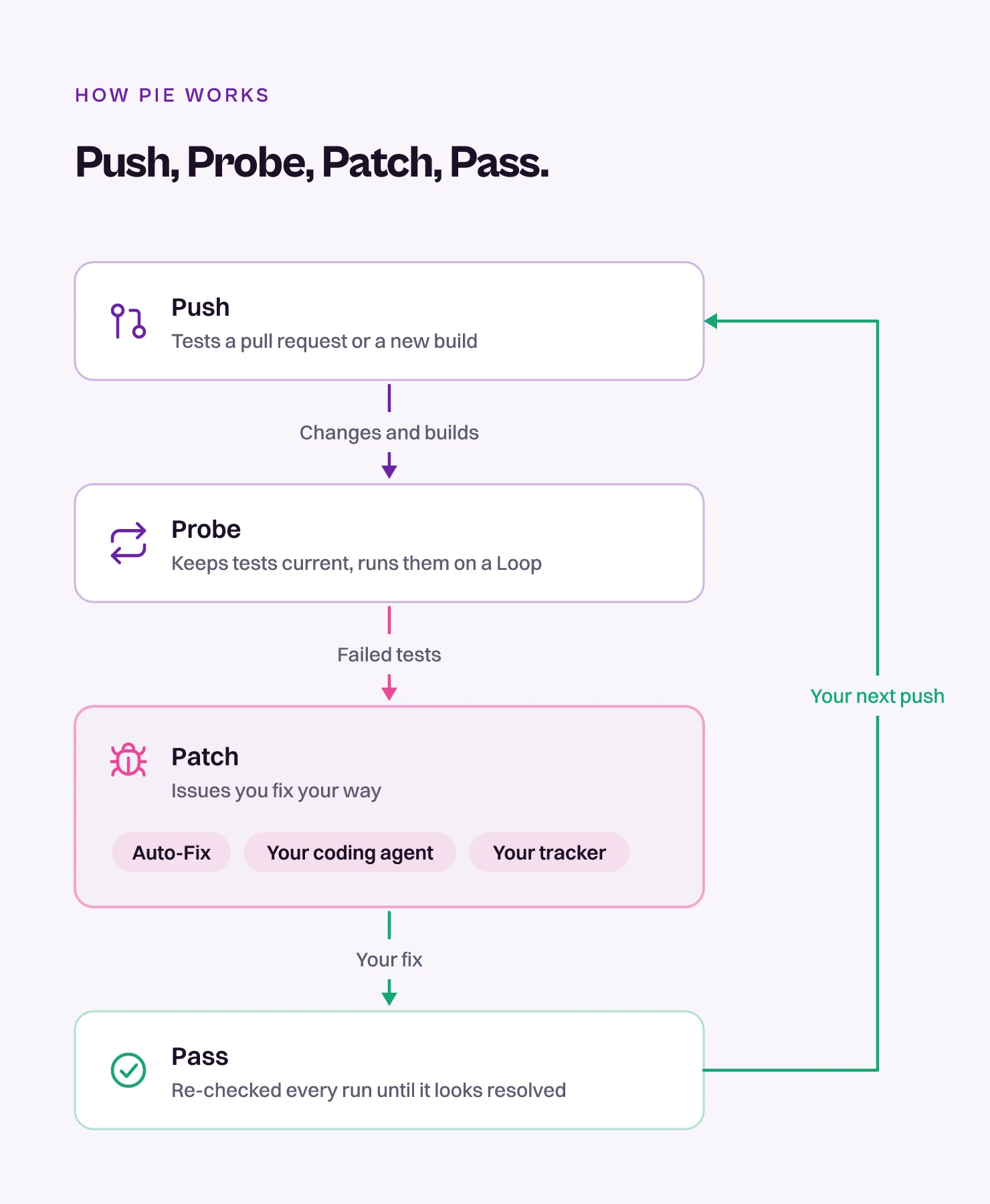 Diagram of the four steps Pie runs: Push, Probe, Patch and Pass, with fixes through Auto-Fix, your coding agent or your tracker
