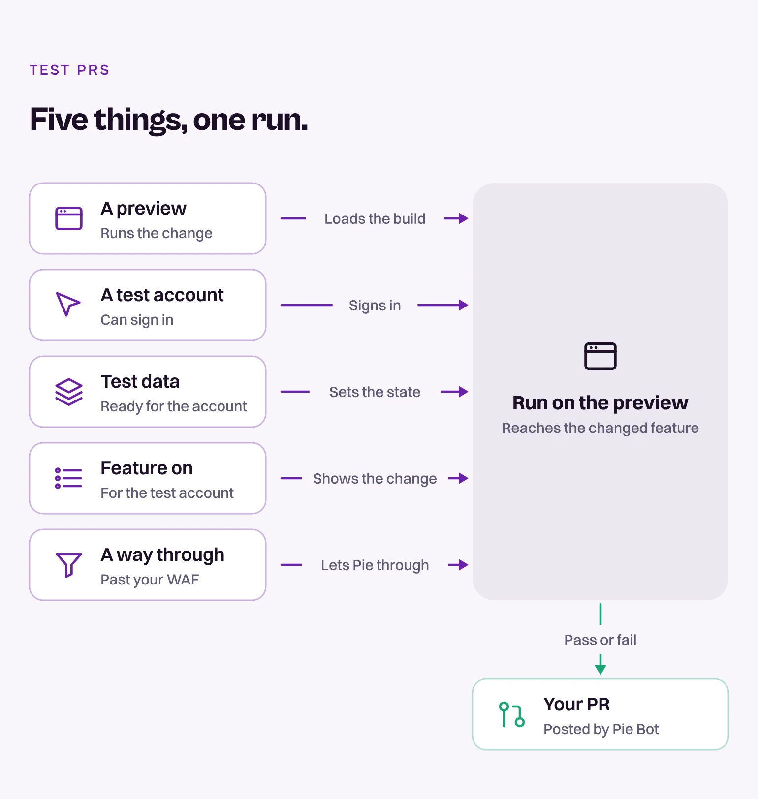 The five things a PR run needs Diagram of five things a PR run needs: a preview, a test account, its data, the feature turned on and a way through your WAF